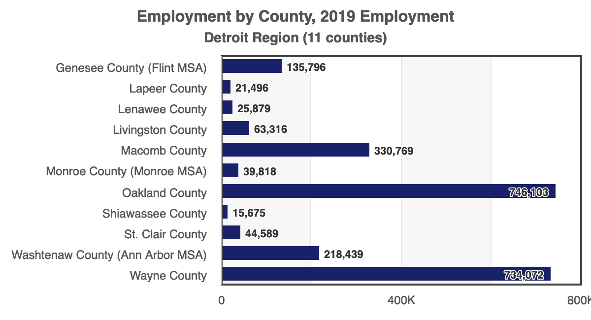 Chart of Employment by County in 2019