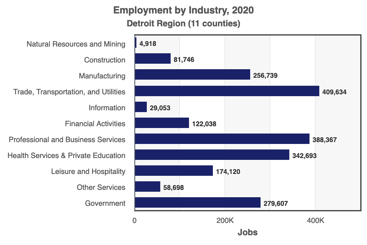 Detroit Employment by Industry 2020