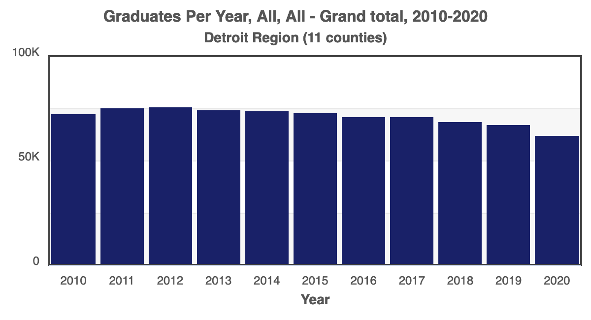 Detroit Chart of Graduates Per Year 2020