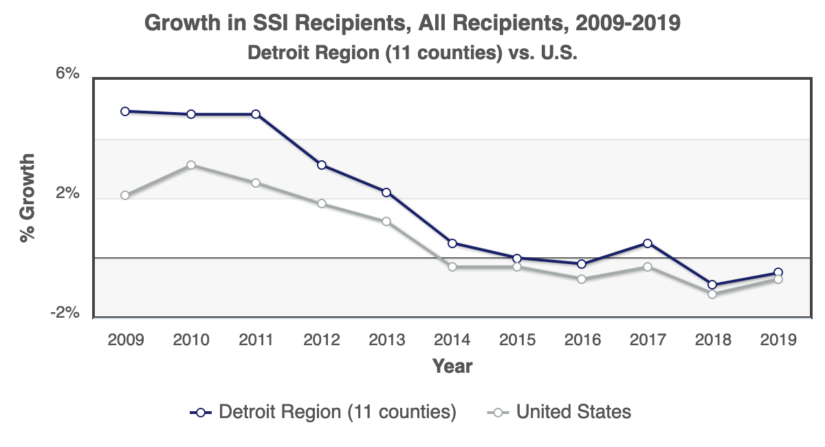 Chart of Growth in SSI Recipients 2019