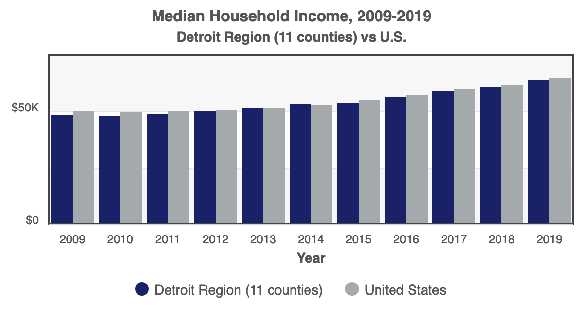 Chart of Median Household Income Growth 2019