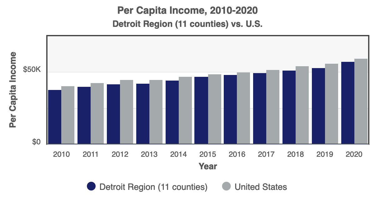 Chart of Per Capita Income Growth 2020