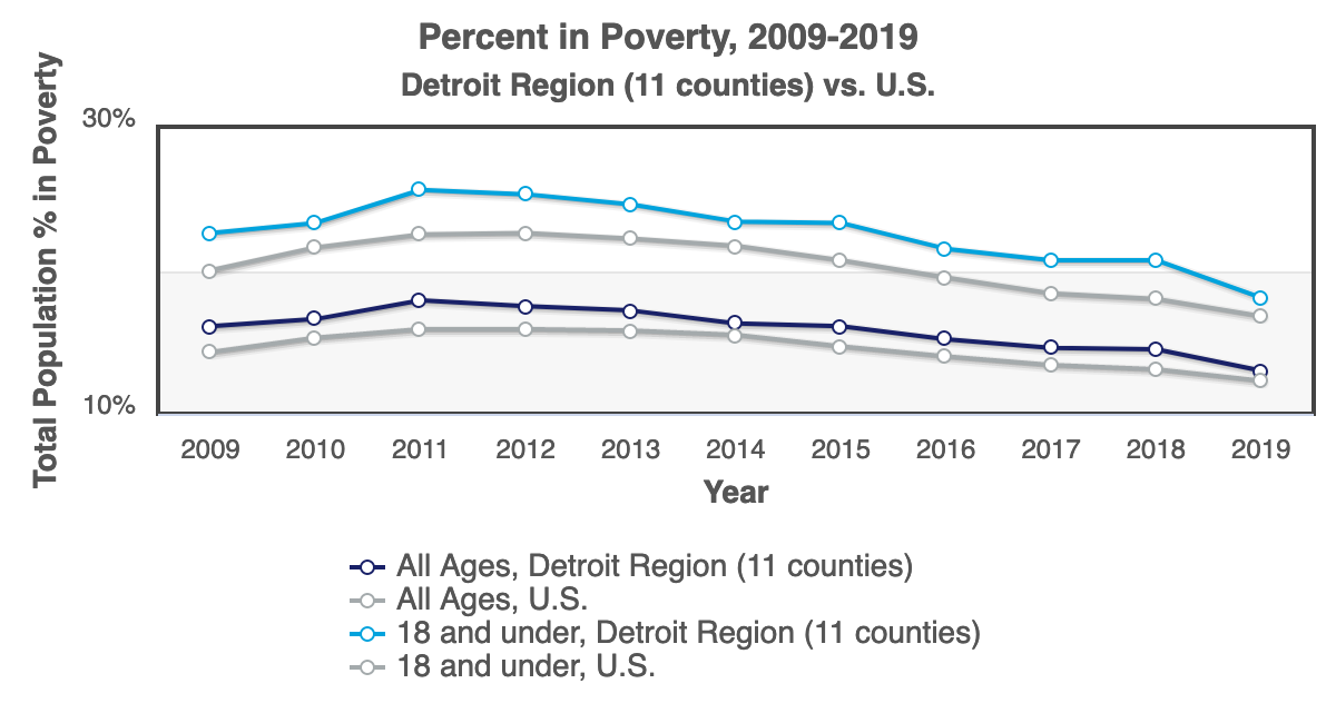 Chartof Percent in Poverty 2019