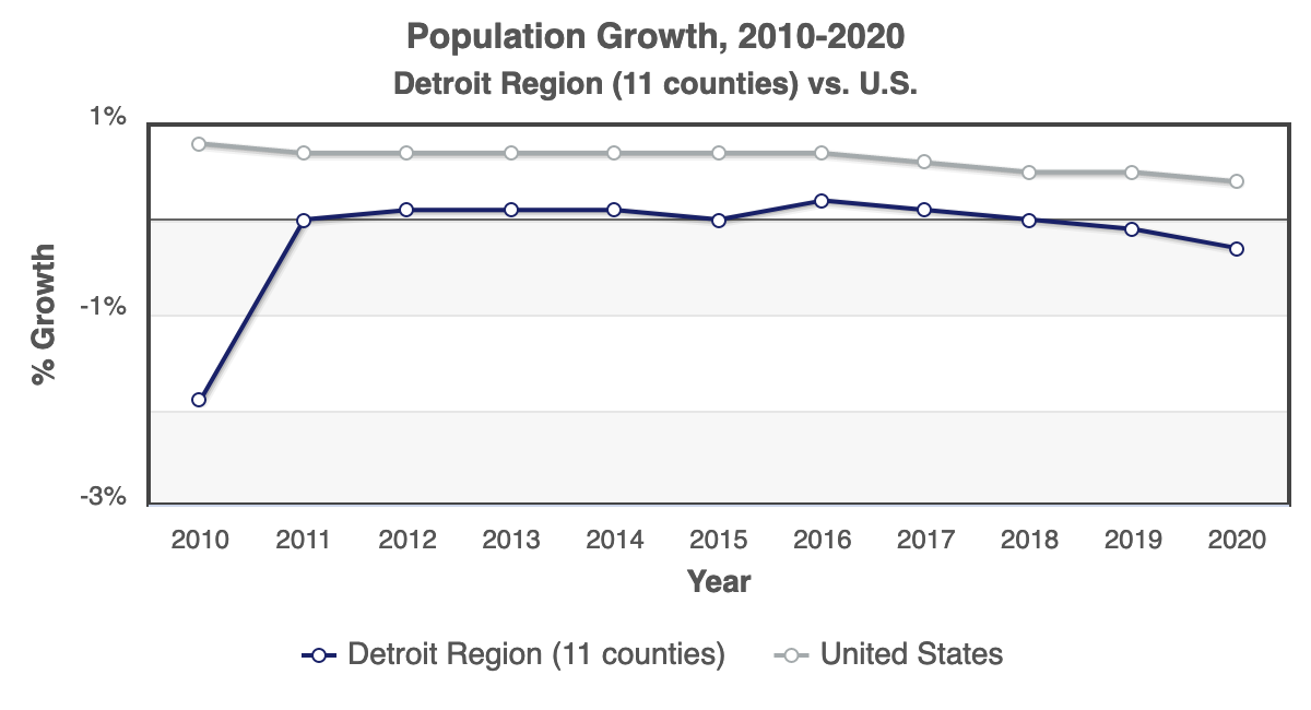 Detroit Chart of Population Growth 2019