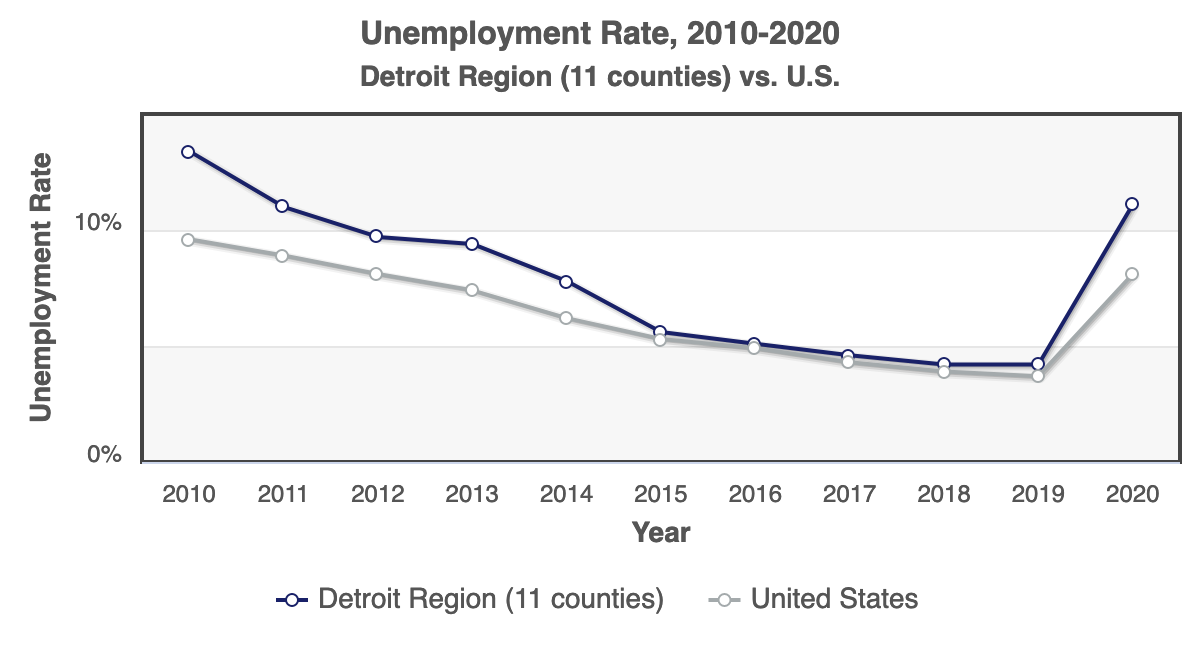 Chart of Unemployment Rate 2020