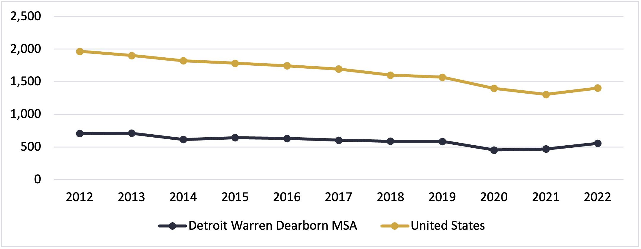 Larceny/Theft Rate (Per 100,000 population) Detroit Region2022