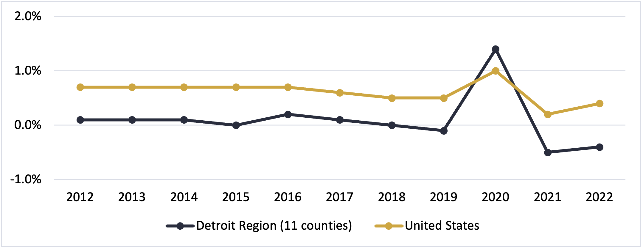 Population Growth Detroit Region 2022
