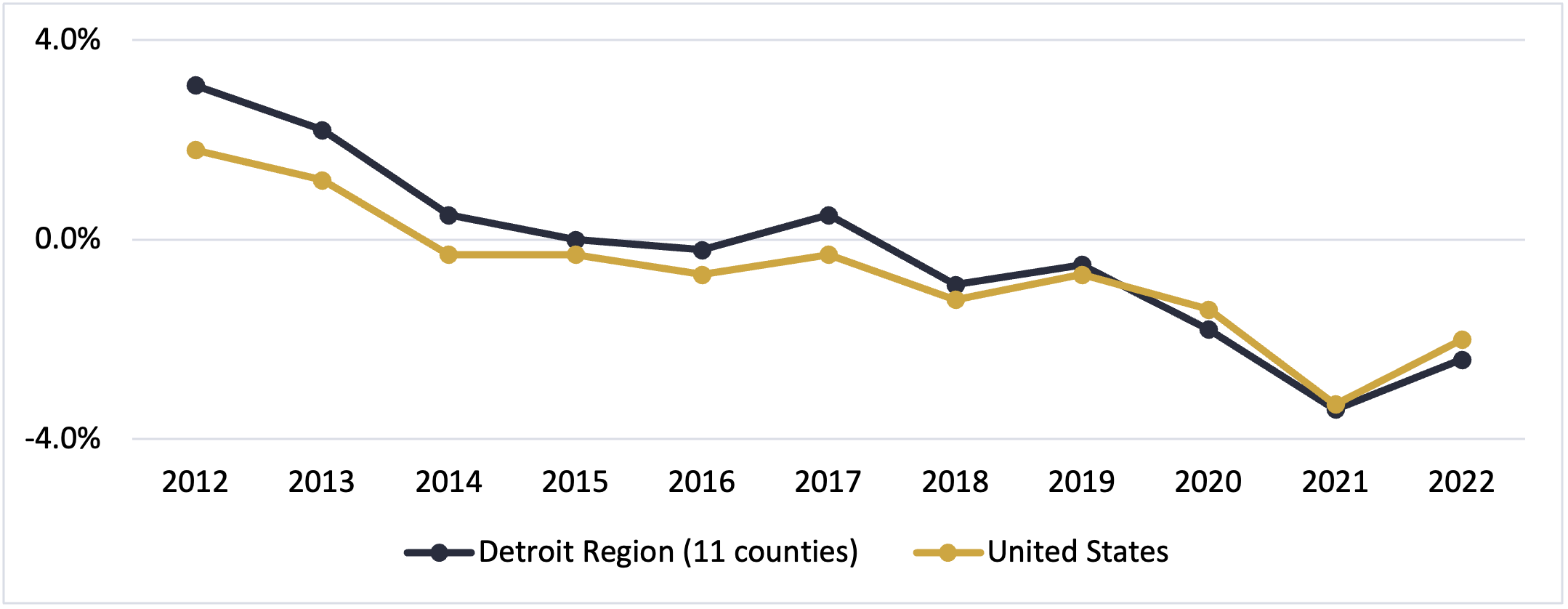 Growth in SSI Recipients Detroit Region 2022